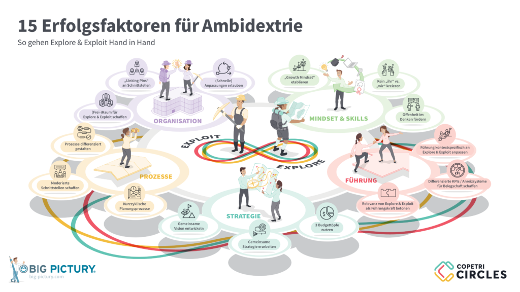 Ambidextrie: Unternehmen zwischen Optimierung und Innovation 2 COPETRI CIRCLES Visualisierungen 16x9 2305125 Ambidextrie